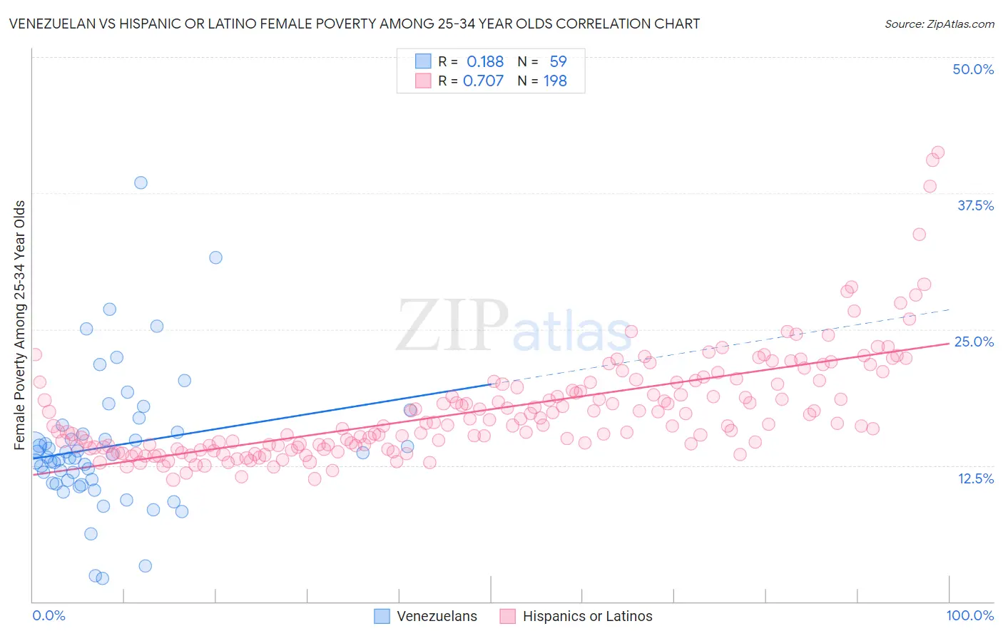 Venezuelan vs Hispanic or Latino Female Poverty Among 25-34 Year Olds