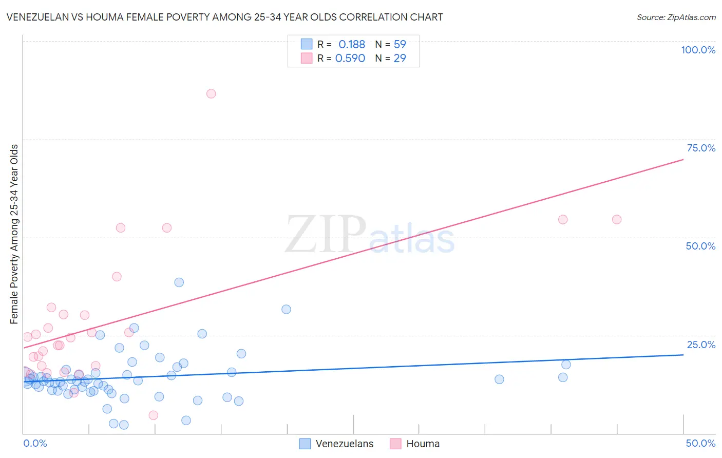 Venezuelan vs Houma Female Poverty Among 25-34 Year Olds