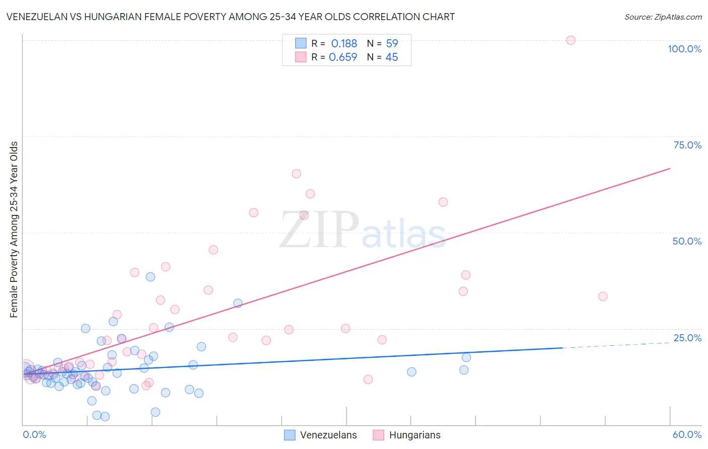 Venezuelan vs Hungarian Female Poverty Among 25-34 Year Olds