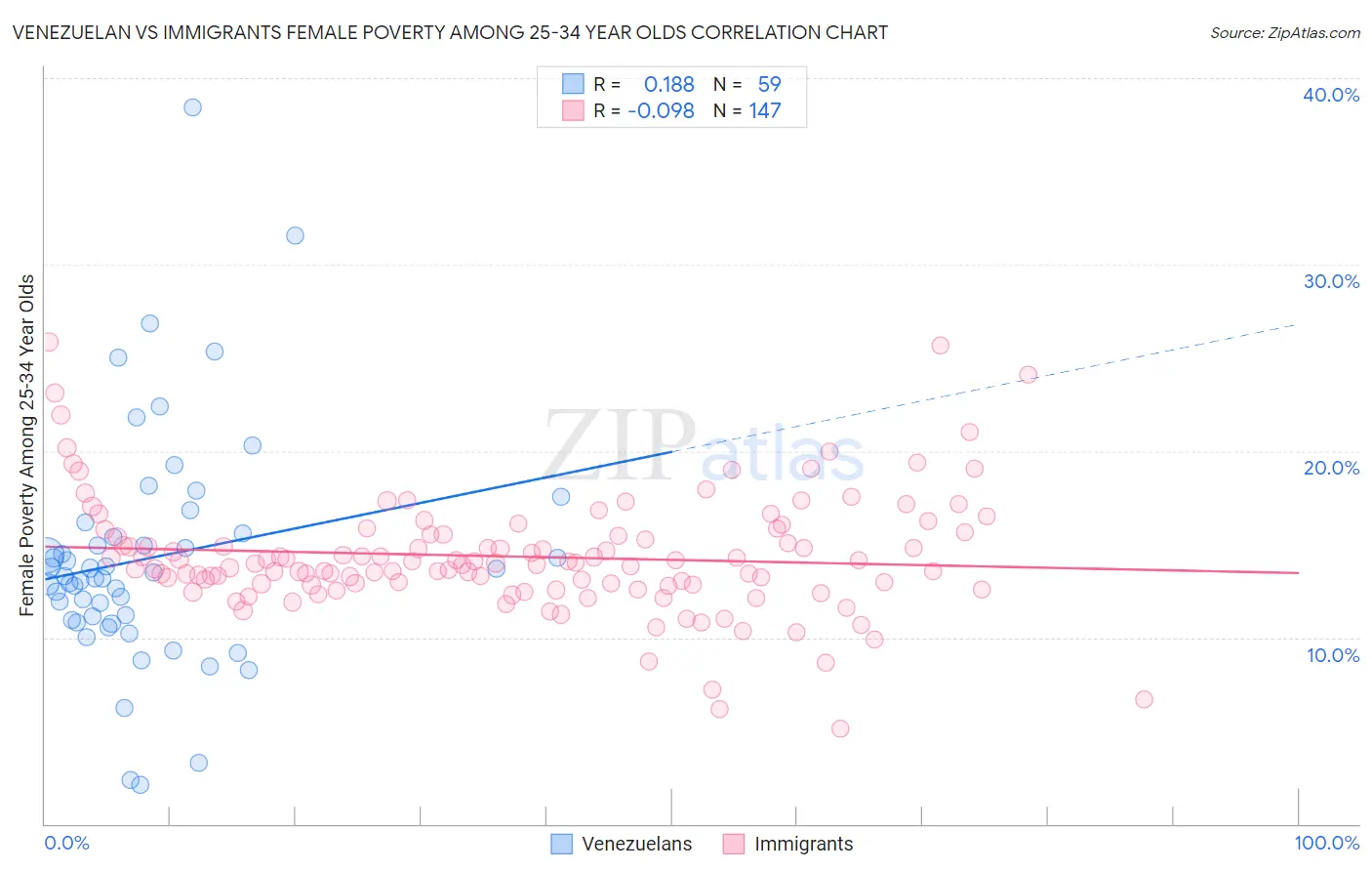 Venezuelan vs Immigrants Female Poverty Among 25-34 Year Olds