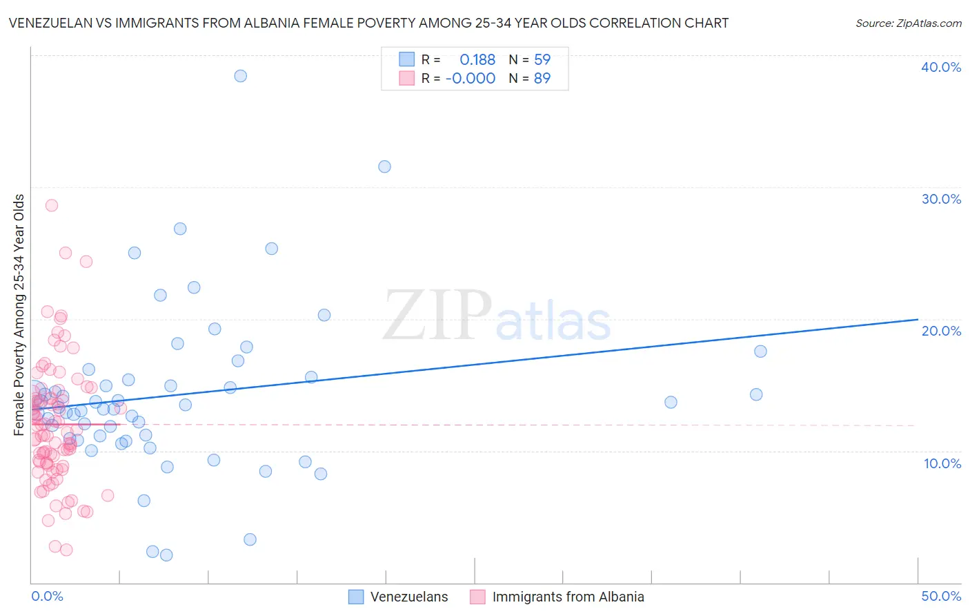 Venezuelan vs Immigrants from Albania Female Poverty Among 25-34 Year Olds