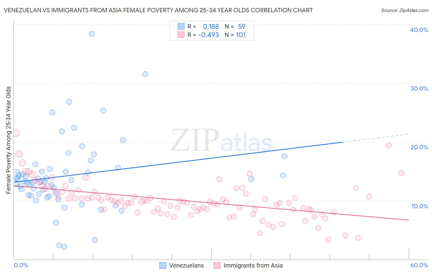 Venezuelan vs Immigrants from Asia Female Poverty Among 25-34 Year Olds