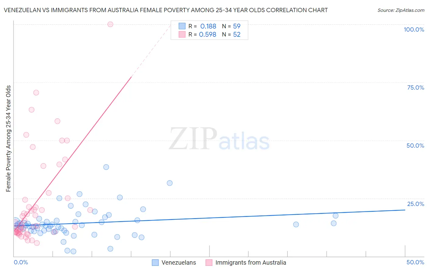 Venezuelan vs Immigrants from Australia Female Poverty Among 25-34 Year Olds