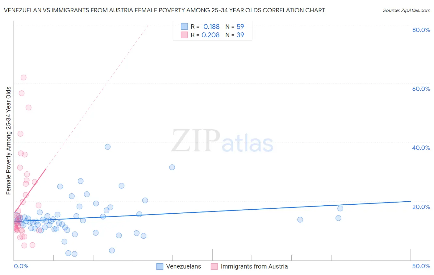 Venezuelan vs Immigrants from Austria Female Poverty Among 25-34 Year Olds