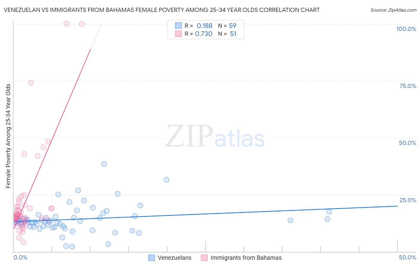 Venezuelan vs Immigrants from Bahamas Female Poverty Among 25-34 Year Olds