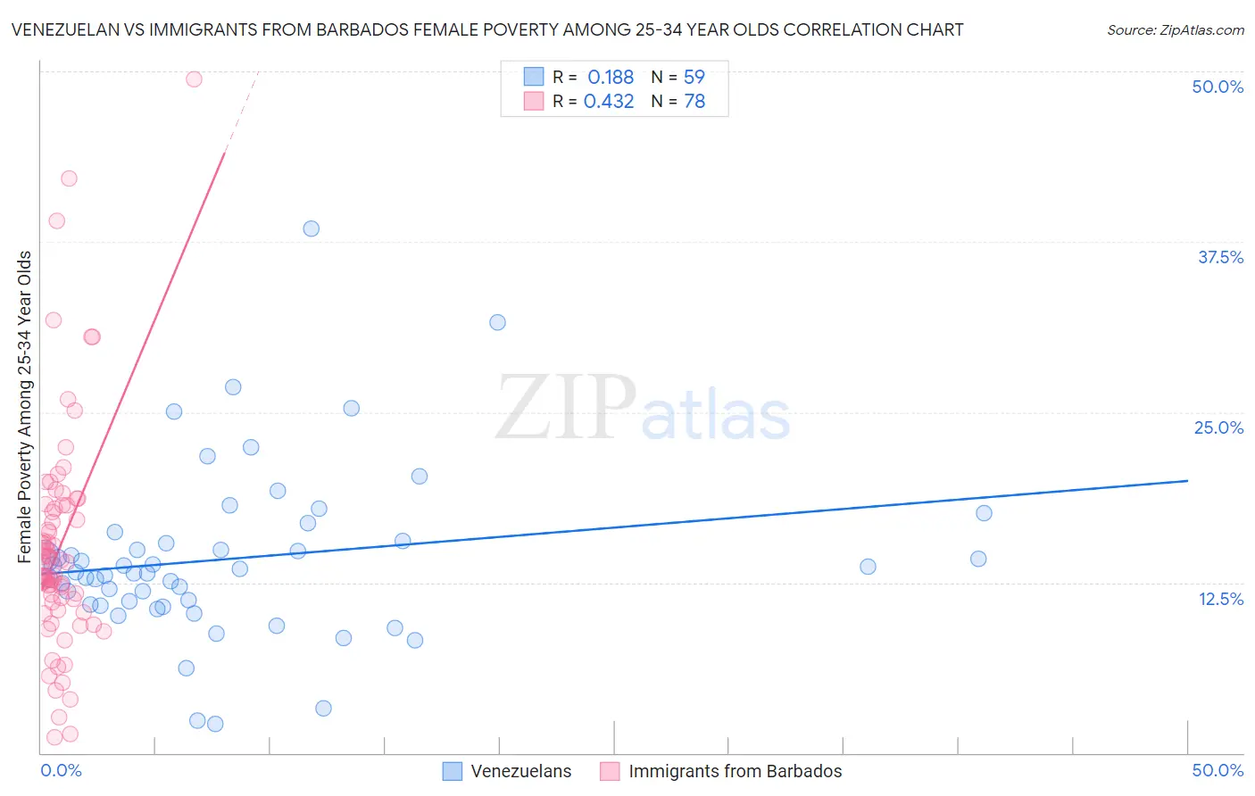 Venezuelan vs Immigrants from Barbados Female Poverty Among 25-34 Year Olds