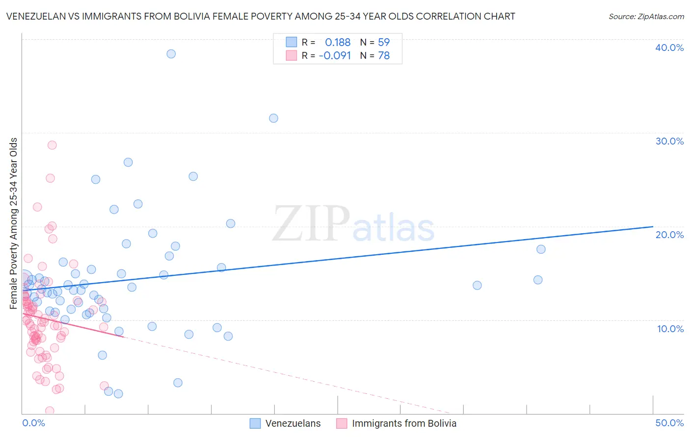 Venezuelan vs Immigrants from Bolivia Female Poverty Among 25-34 Year Olds