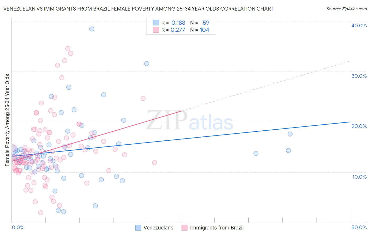 Venezuelan vs Immigrants from Brazil Female Poverty Among 25-34 Year Olds