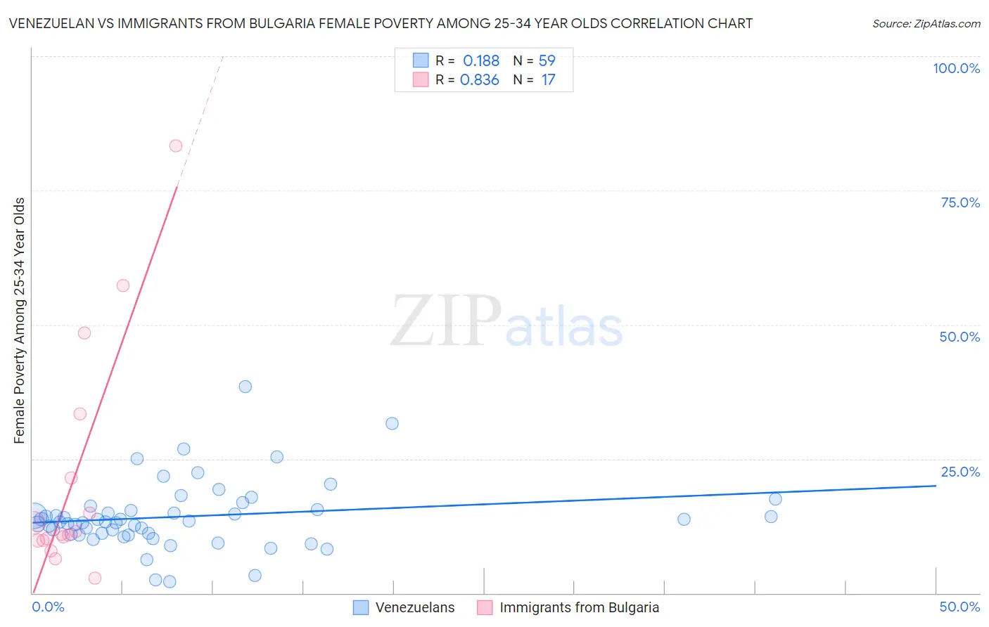 Venezuelan vs Immigrants from Bulgaria Female Poverty Among 25-34 Year Olds