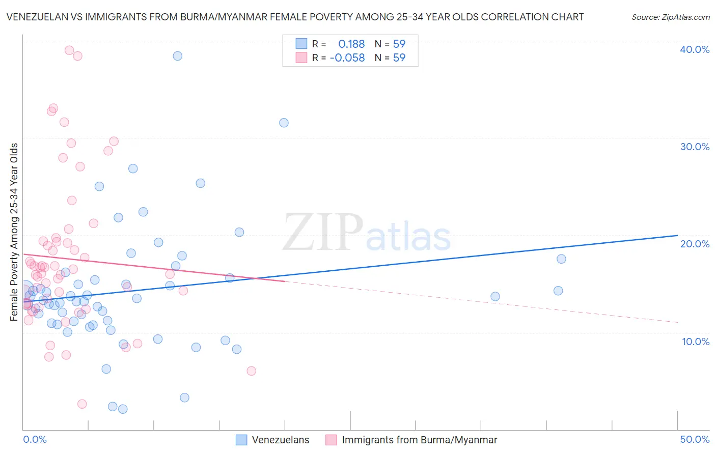 Venezuelan vs Immigrants from Burma/Myanmar Female Poverty Among 25-34 Year Olds