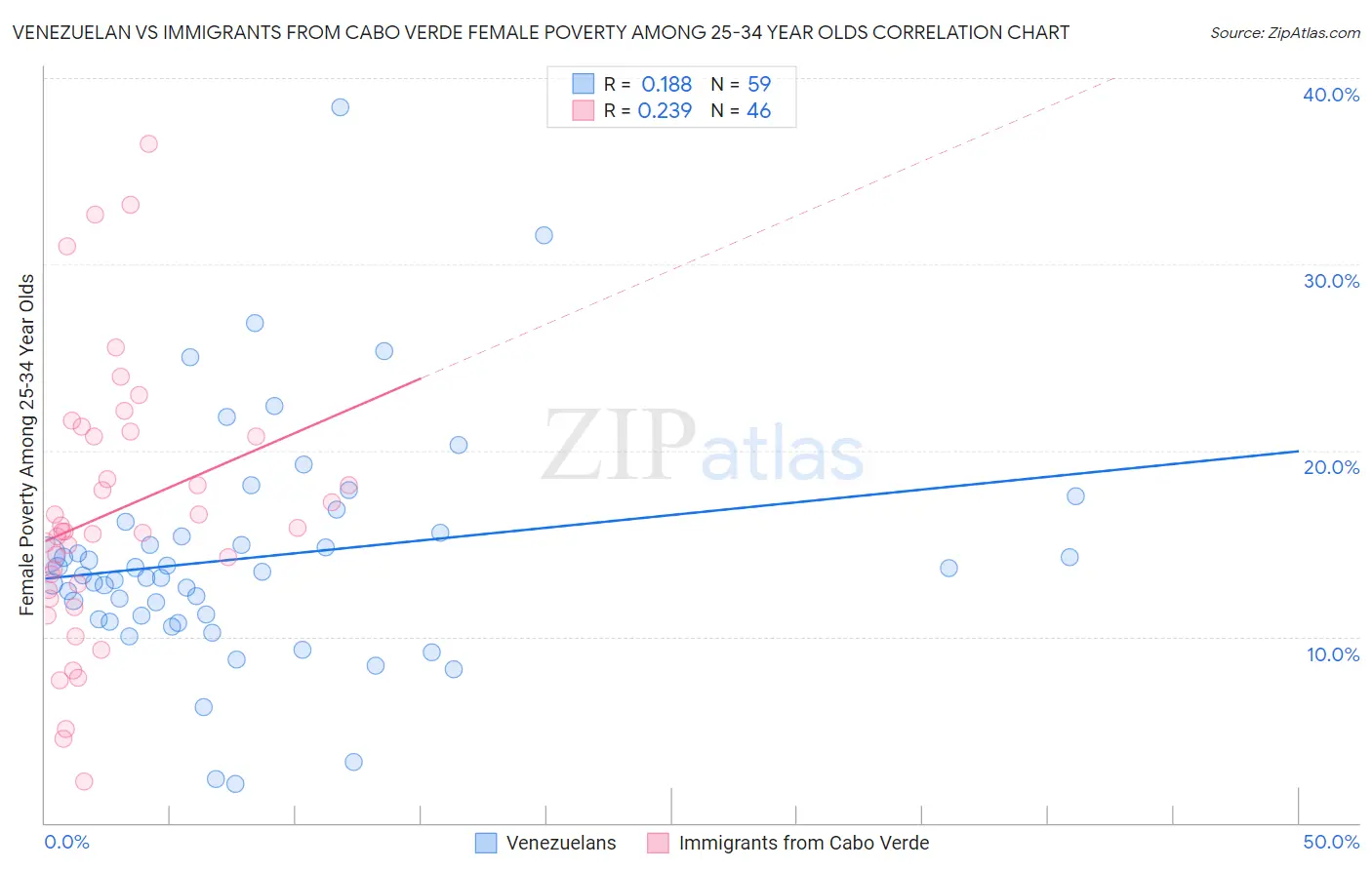 Venezuelan vs Immigrants from Cabo Verde Female Poverty Among 25-34 Year Olds