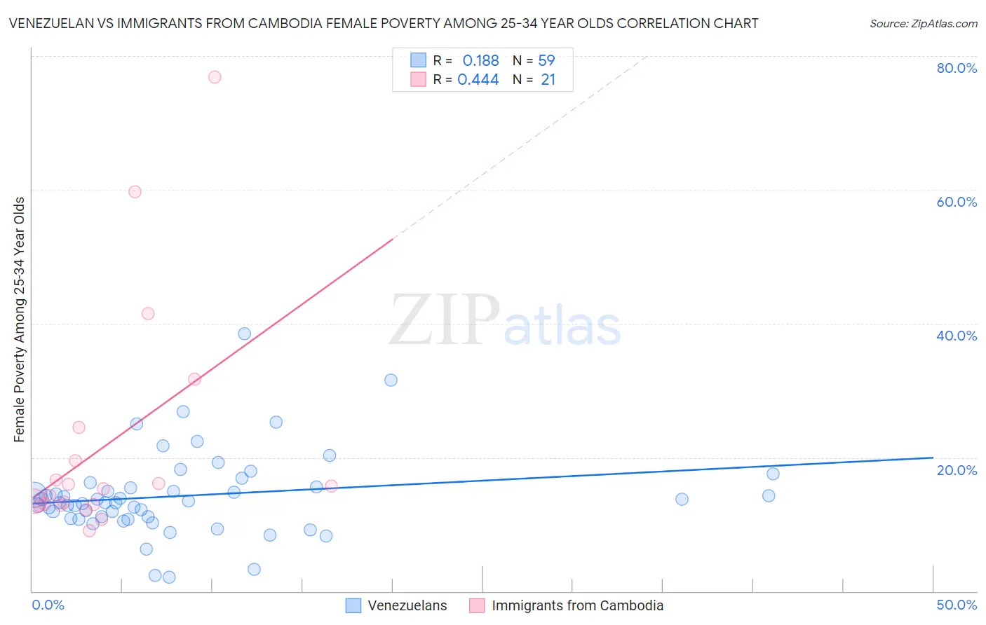 Venezuelan vs Immigrants from Cambodia Female Poverty Among 25-34 Year Olds