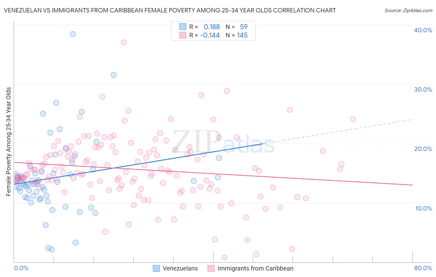 Venezuelan vs Immigrants from Caribbean Female Poverty Among 25-34 Year Olds
