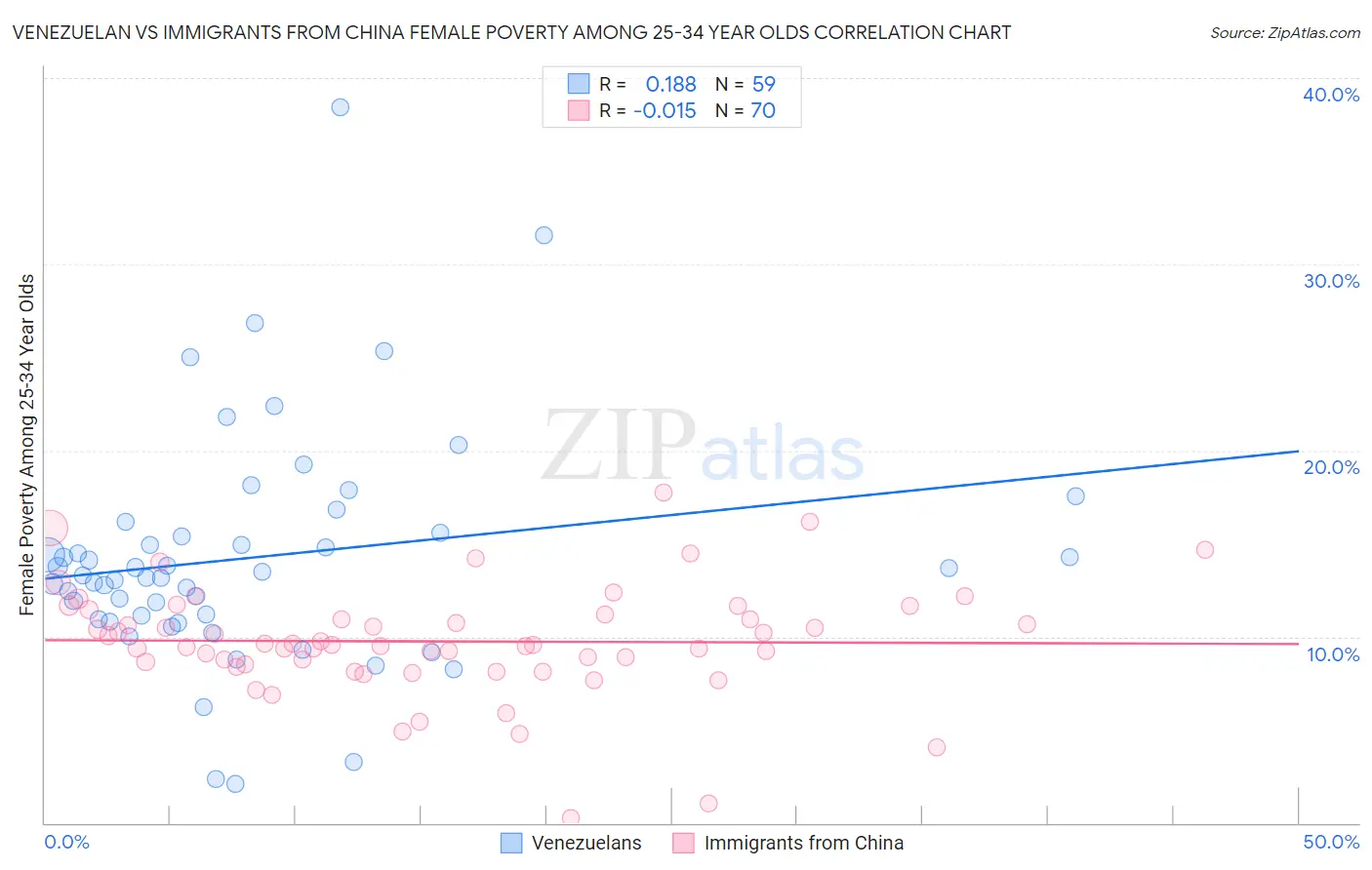 Venezuelan vs Immigrants from China Female Poverty Among 25-34 Year Olds