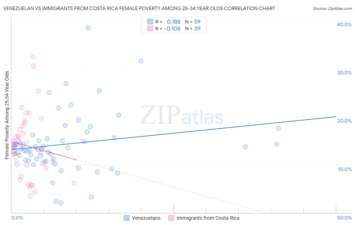 Venezuelan vs Immigrants from Costa Rica Female Poverty Among 25-34 Year Olds