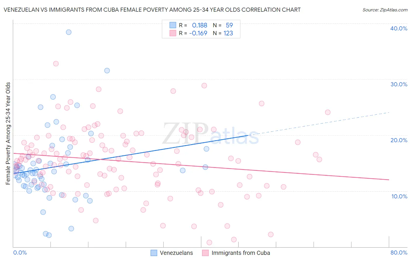 Venezuelan vs Immigrants from Cuba Female Poverty Among 25-34 Year Olds