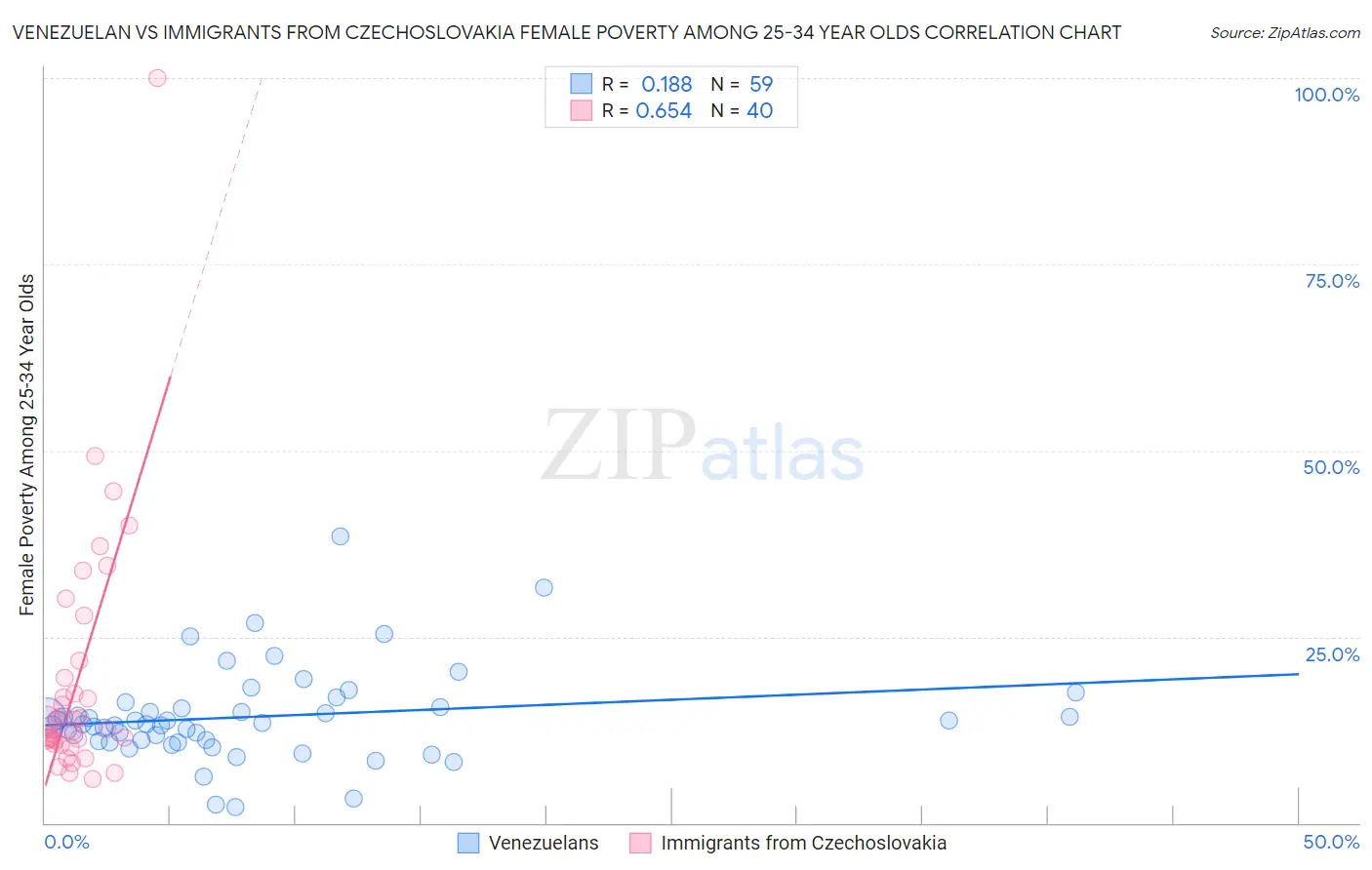 Venezuelan vs Immigrants from Czechoslovakia Female Poverty Among 25-34 Year Olds