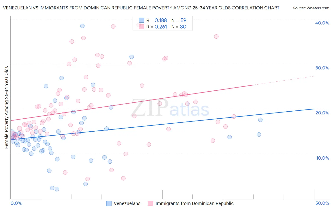 Venezuelan vs Immigrants from Dominican Republic Female Poverty Among 25-34 Year Olds