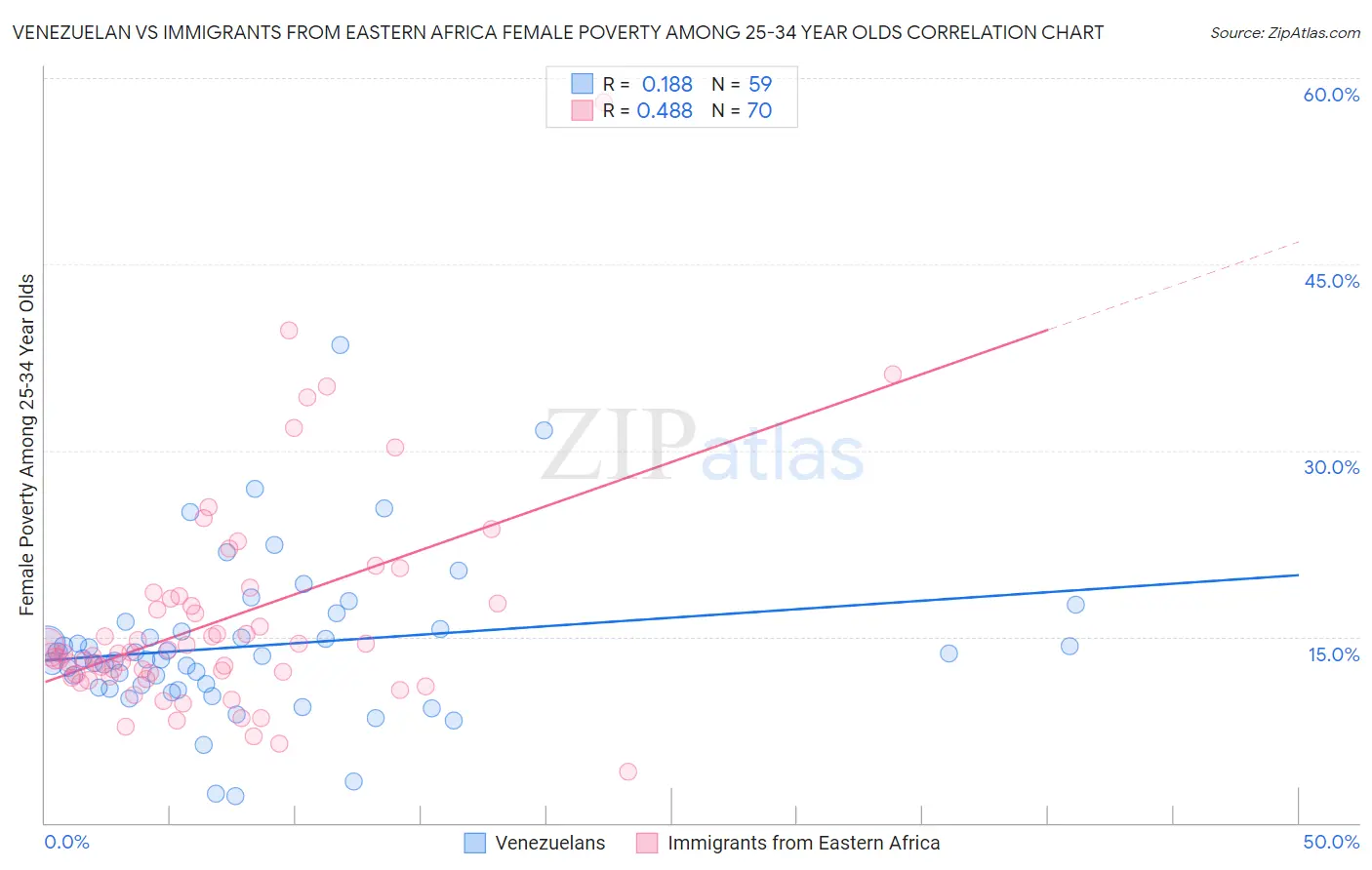 Venezuelan vs Immigrants from Eastern Africa Female Poverty Among 25-34 Year Olds