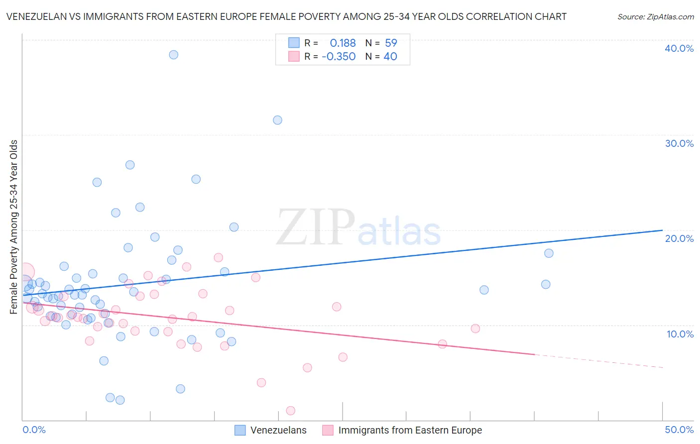 Venezuelan vs Immigrants from Eastern Europe Female Poverty Among 25-34 Year Olds