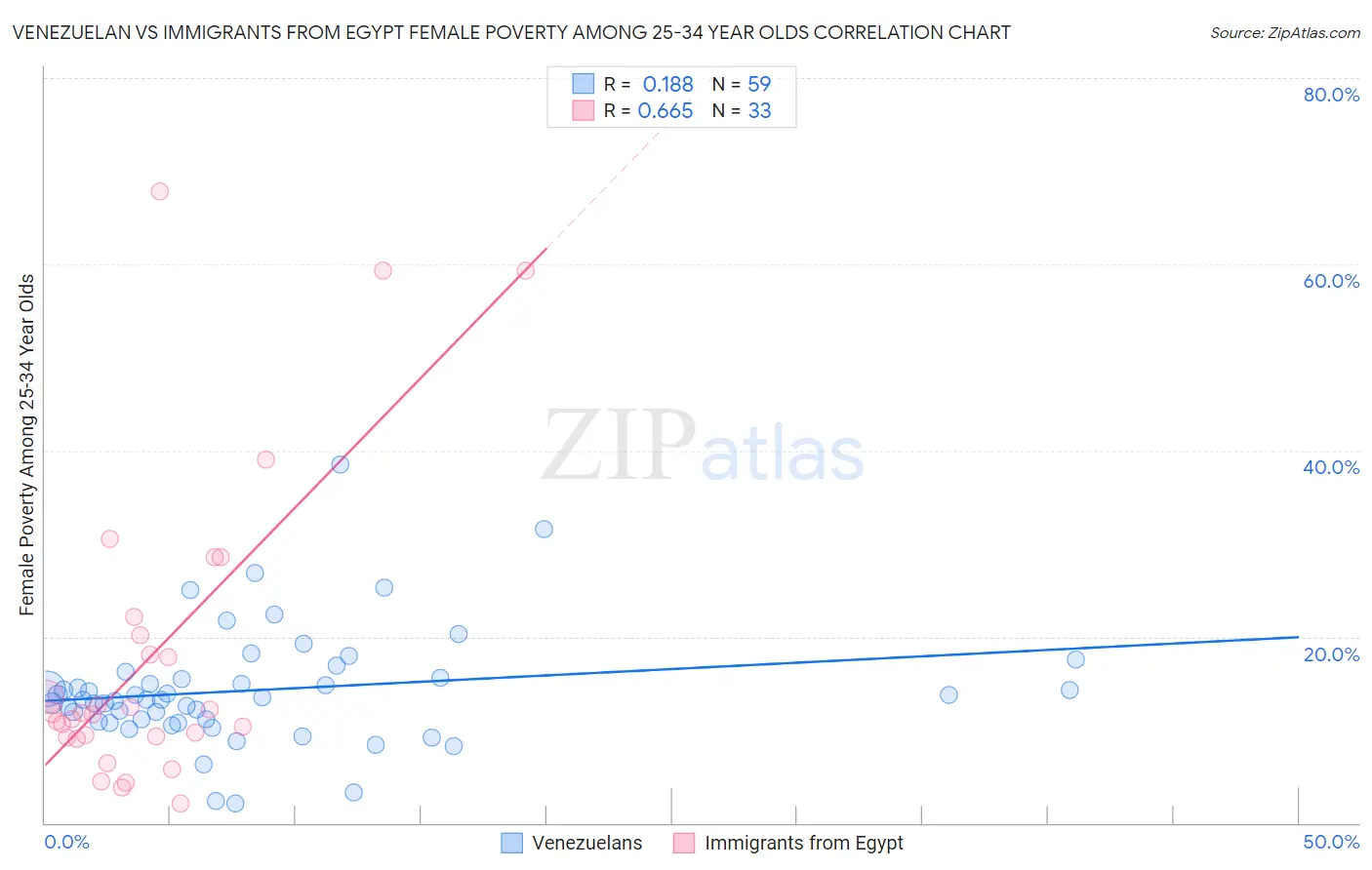 Venezuelan vs Immigrants from Egypt Female Poverty Among 25-34 Year Olds