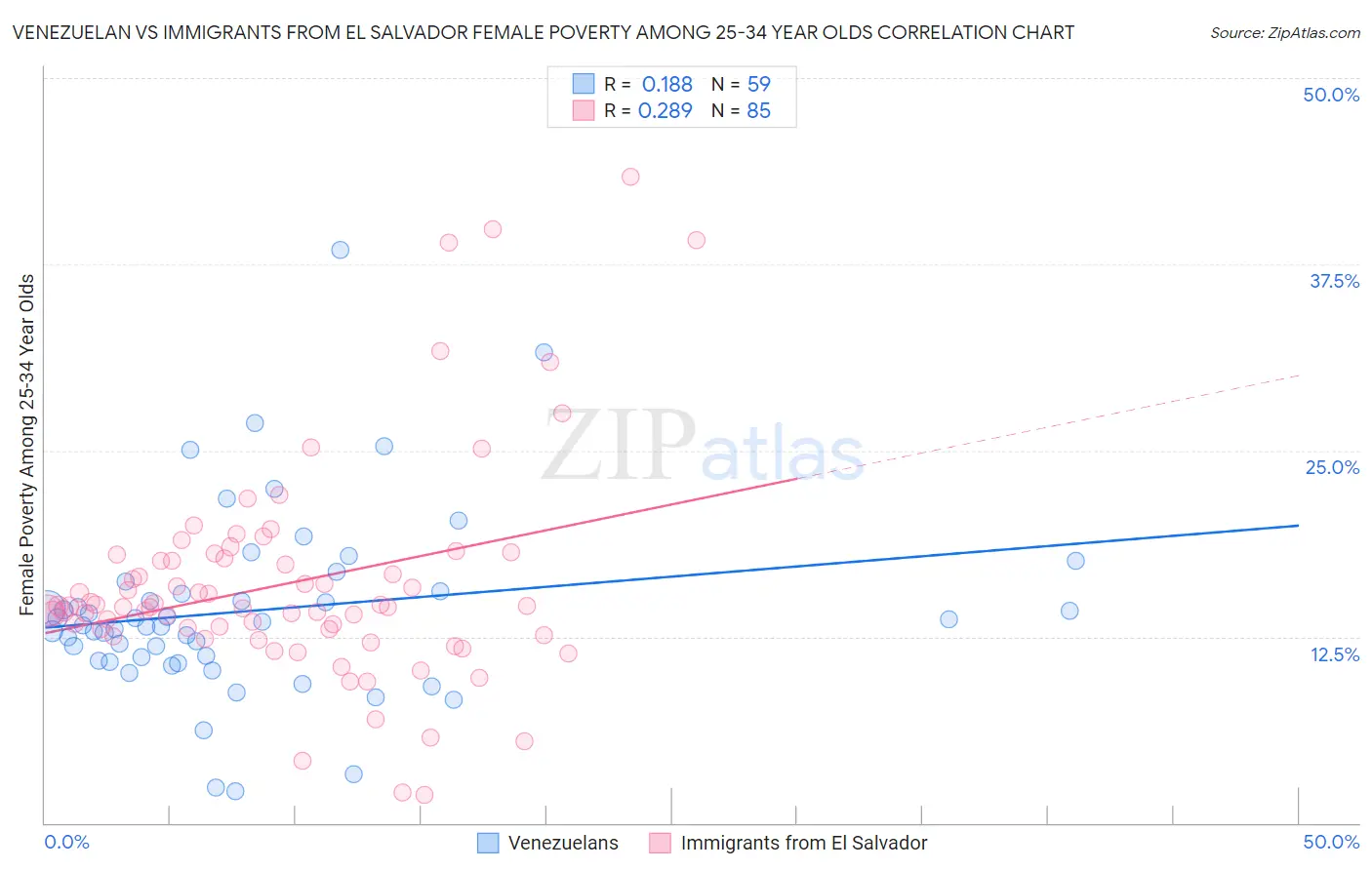 Venezuelan vs Immigrants from El Salvador Female Poverty Among 25-34 Year Olds