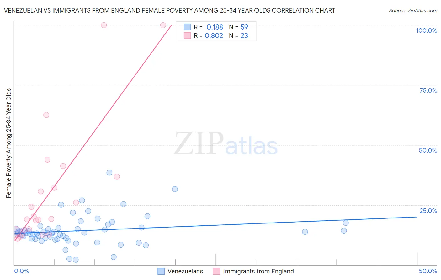 Venezuelan vs Immigrants from England Female Poverty Among 25-34 Year Olds