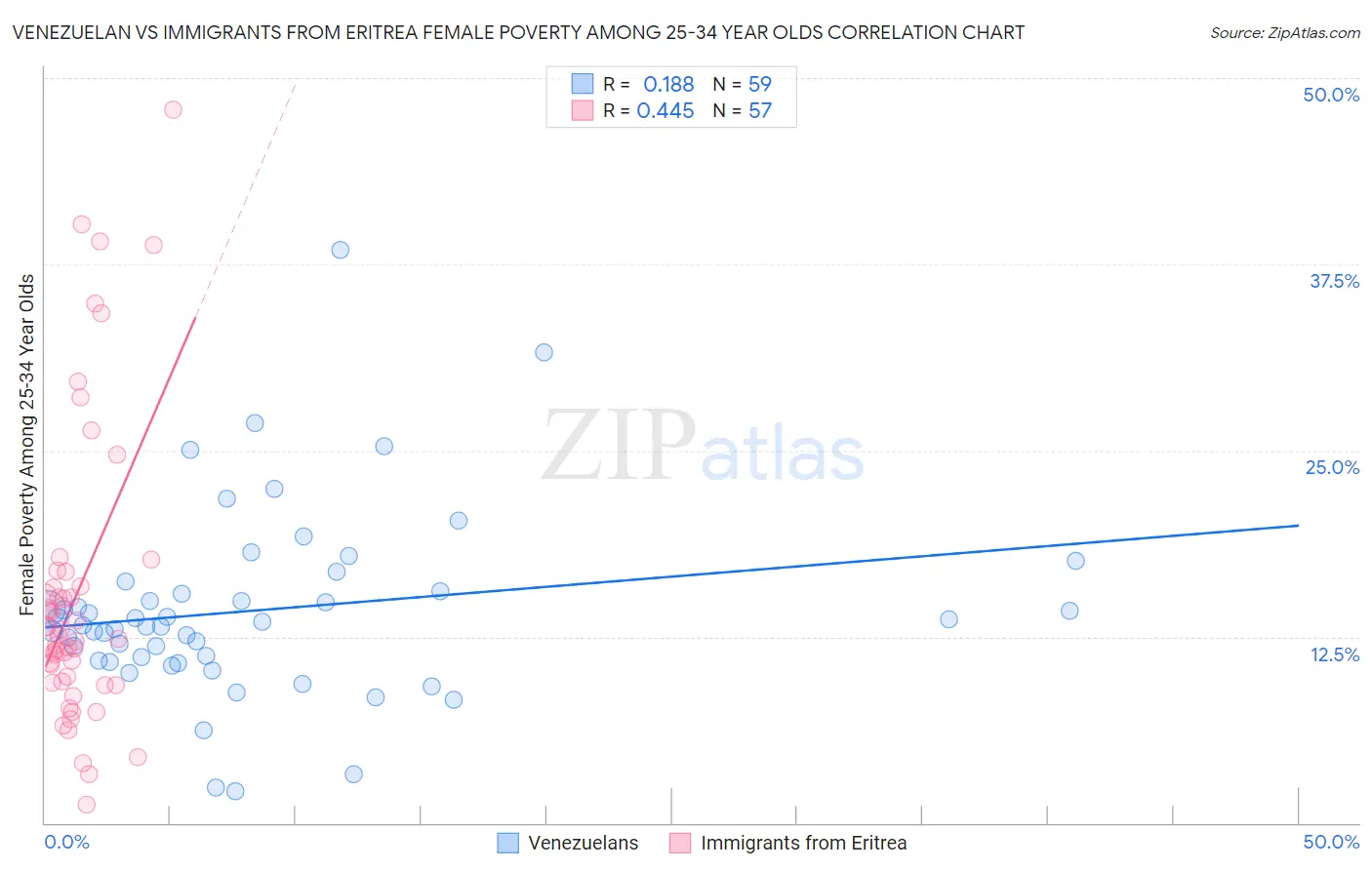 Venezuelan vs Immigrants from Eritrea Female Poverty Among 25-34 Year Olds