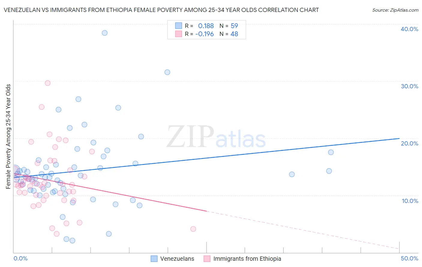 Venezuelan vs Immigrants from Ethiopia Female Poverty Among 25-34 Year Olds