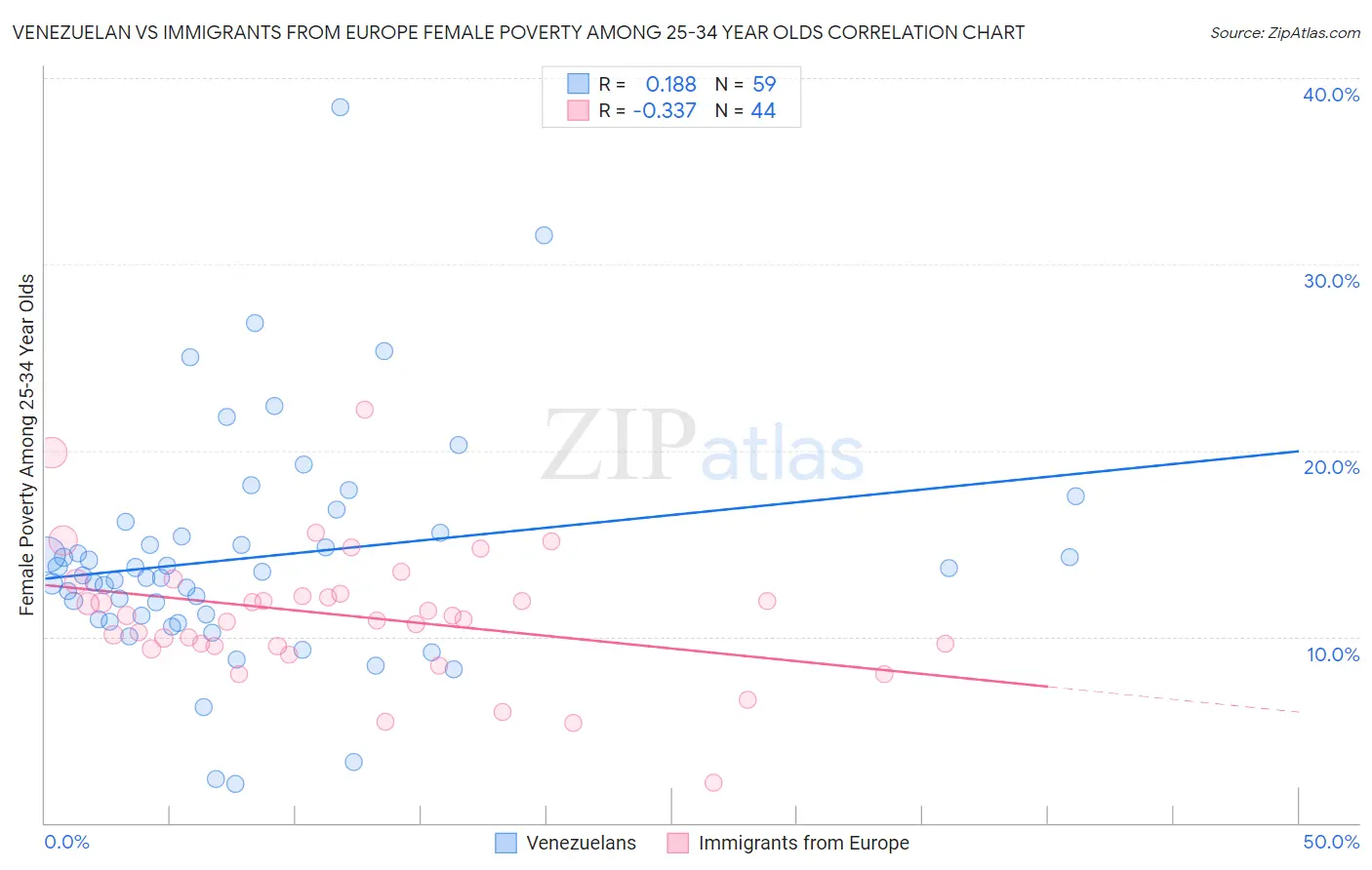 Venezuelan vs Immigrants from Europe Female Poverty Among 25-34 Year Olds