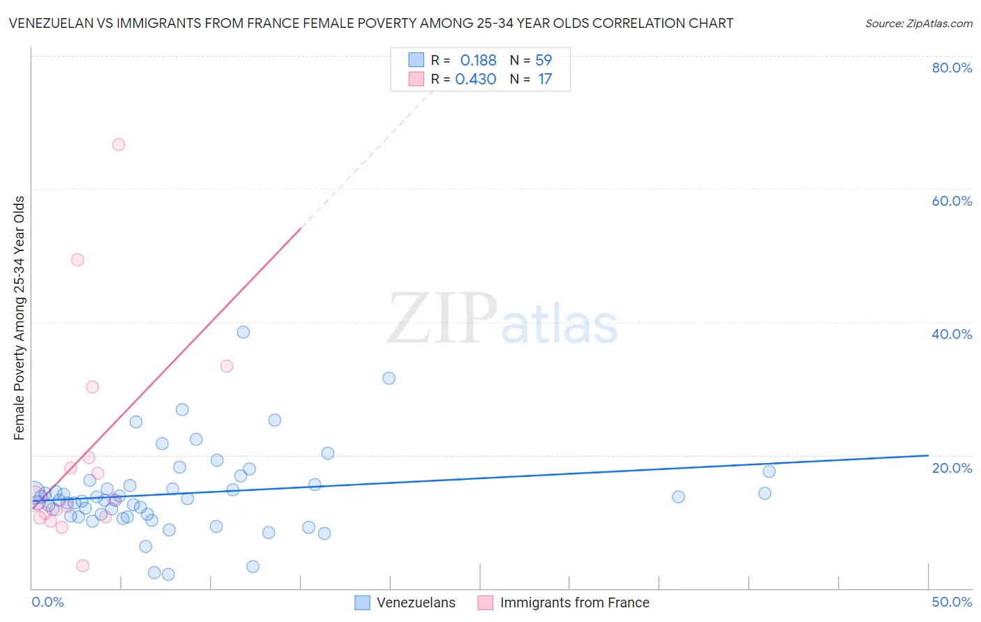 Venezuelan vs Immigrants from France Female Poverty Among 25-34 Year Olds