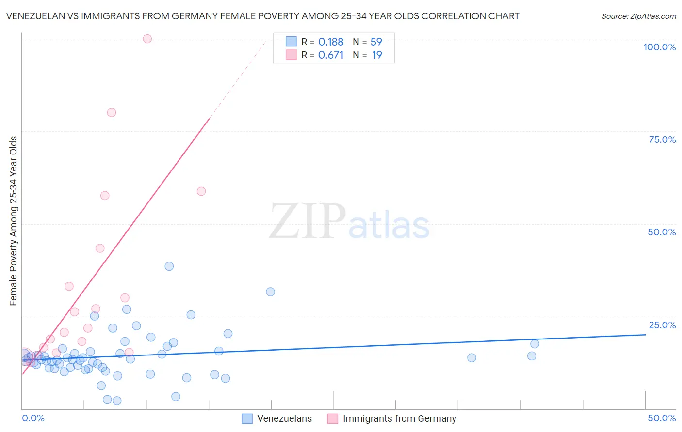 Venezuelan vs Immigrants from Germany Female Poverty Among 25-34 Year Olds