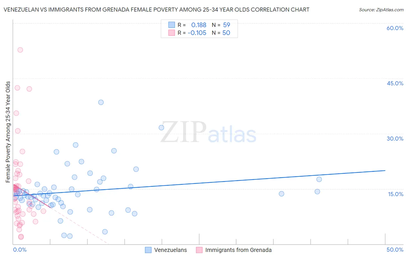 Venezuelan vs Immigrants from Grenada Female Poverty Among 25-34 Year Olds