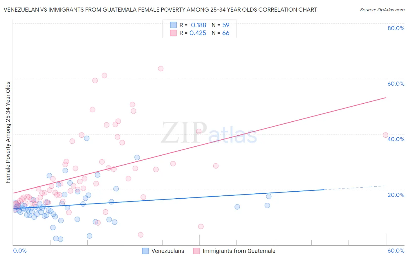 Venezuelan vs Immigrants from Guatemala Female Poverty Among 25-34 Year Olds