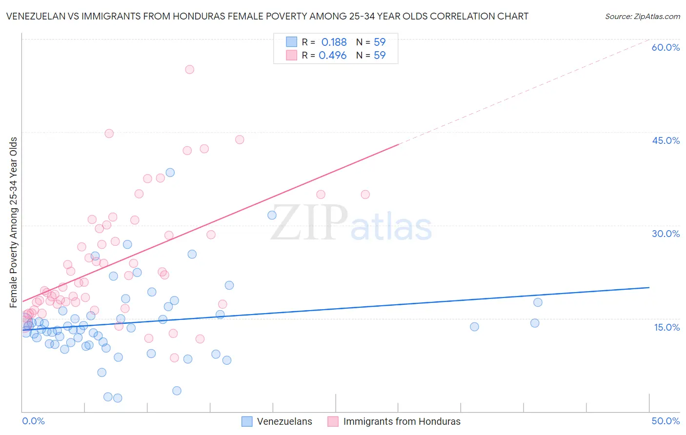 Venezuelan vs Immigrants from Honduras Female Poverty Among 25-34 Year Olds