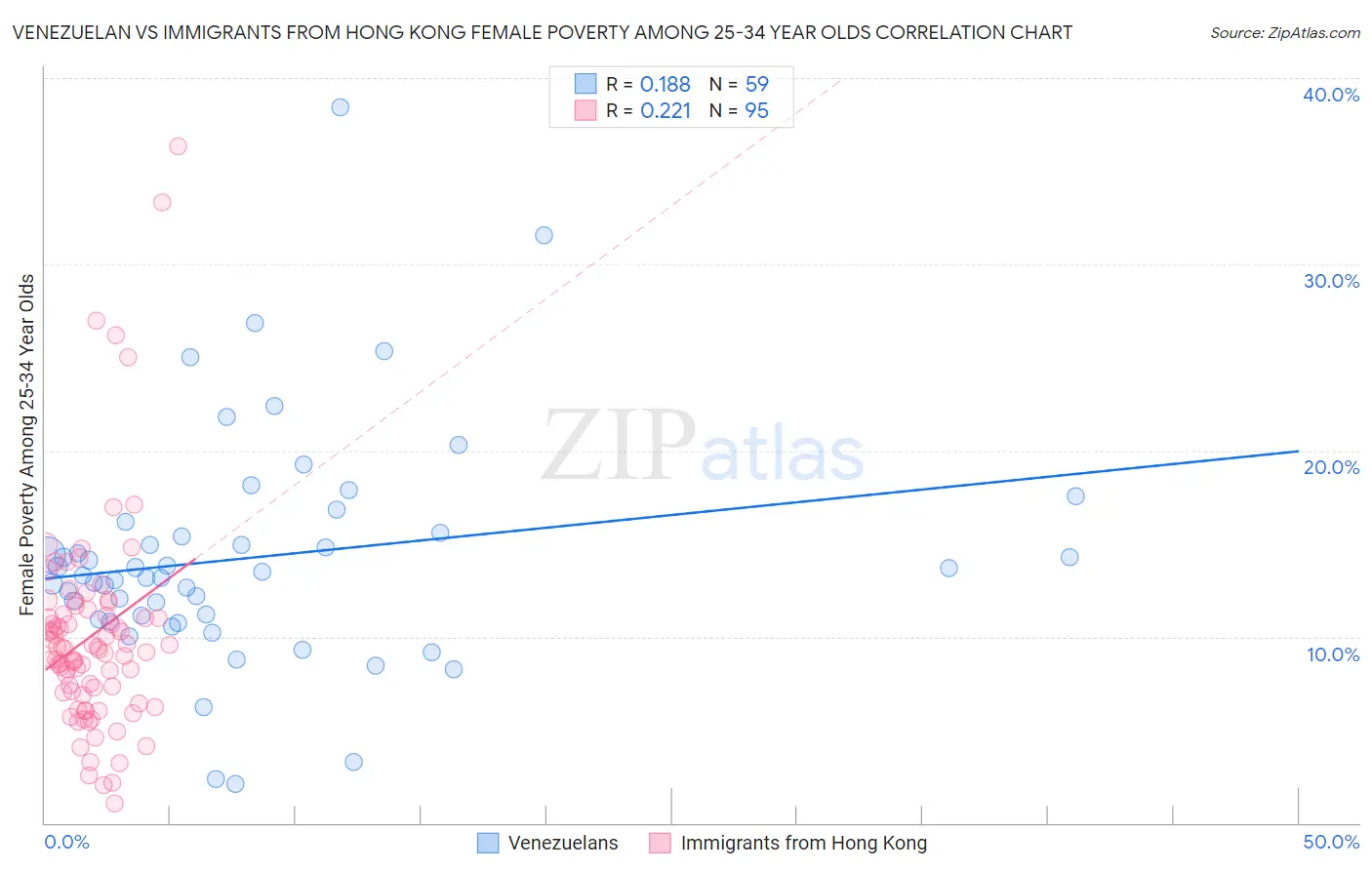 Venezuelan vs Immigrants from Hong Kong Female Poverty Among 25-34 Year Olds