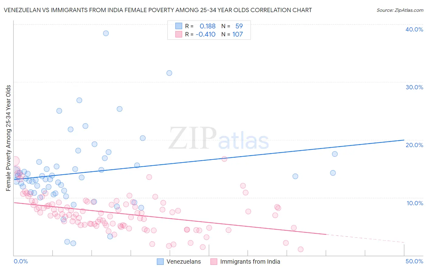 Venezuelan vs Immigrants from India Female Poverty Among 25-34 Year Olds