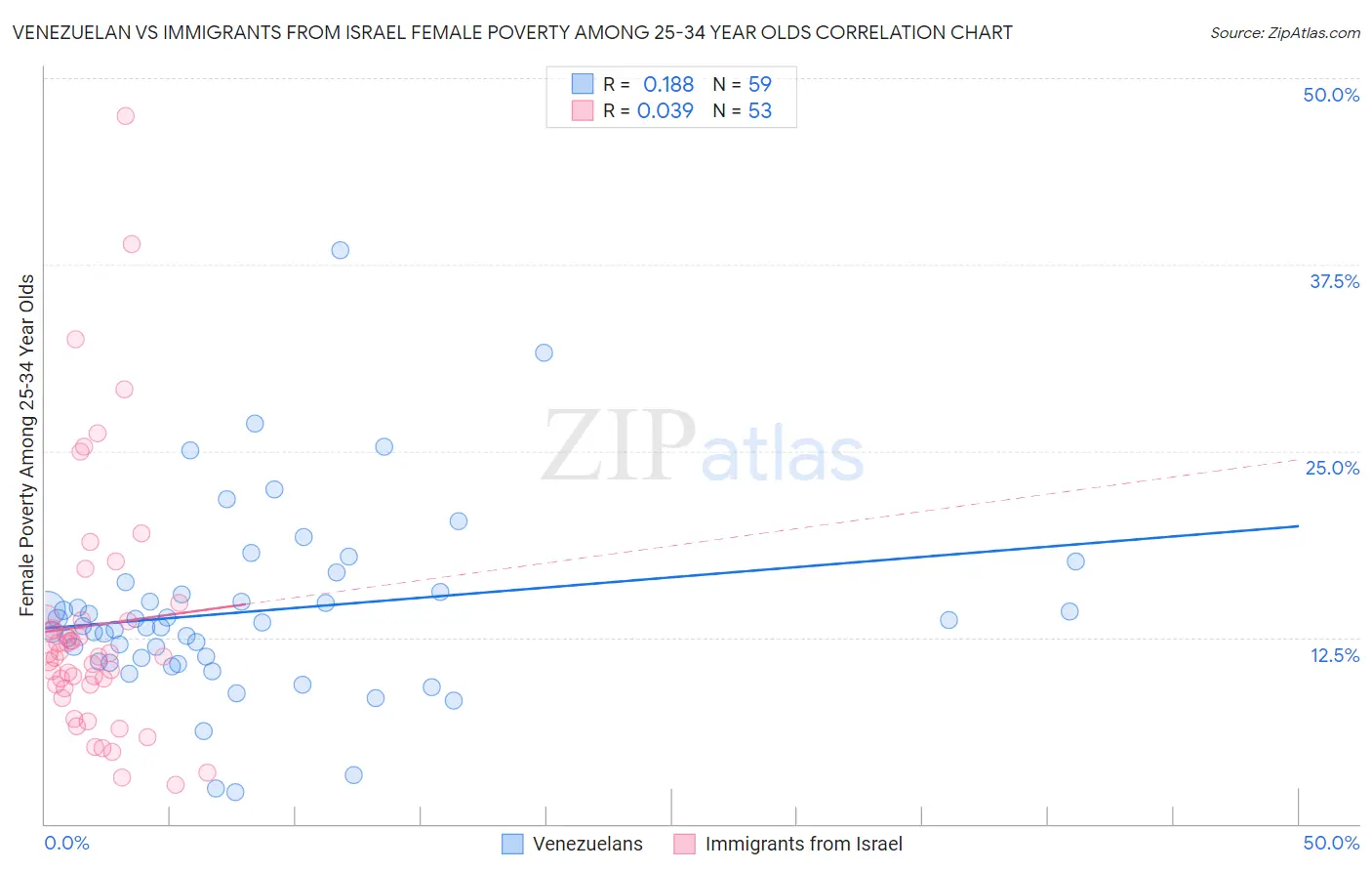 Venezuelan vs Immigrants from Israel Female Poverty Among 25-34 Year Olds