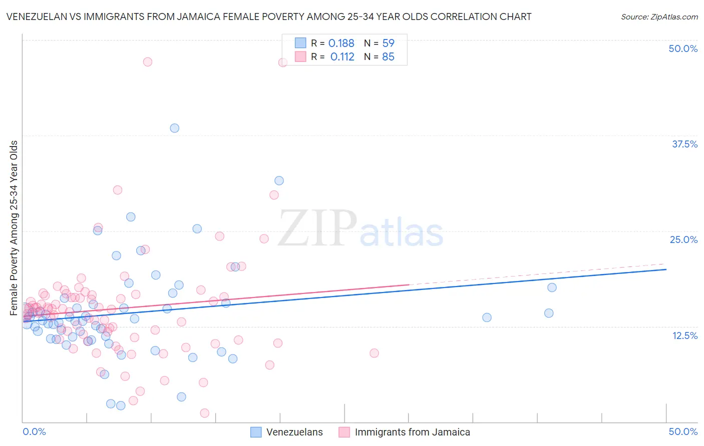Venezuelan vs Immigrants from Jamaica Female Poverty Among 25-34 Year Olds