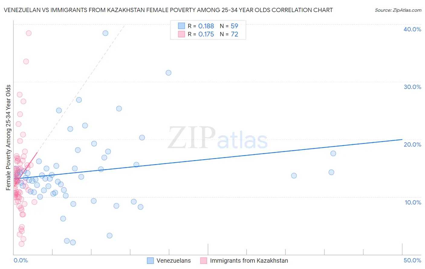 Venezuelan vs Immigrants from Kazakhstan Female Poverty Among 25-34 Year Olds