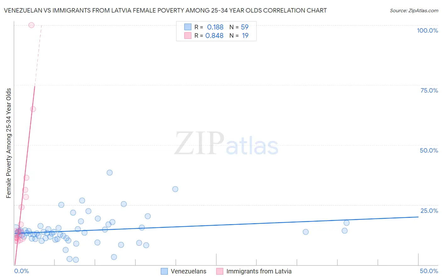Venezuelan vs Immigrants from Latvia Female Poverty Among 25-34 Year Olds