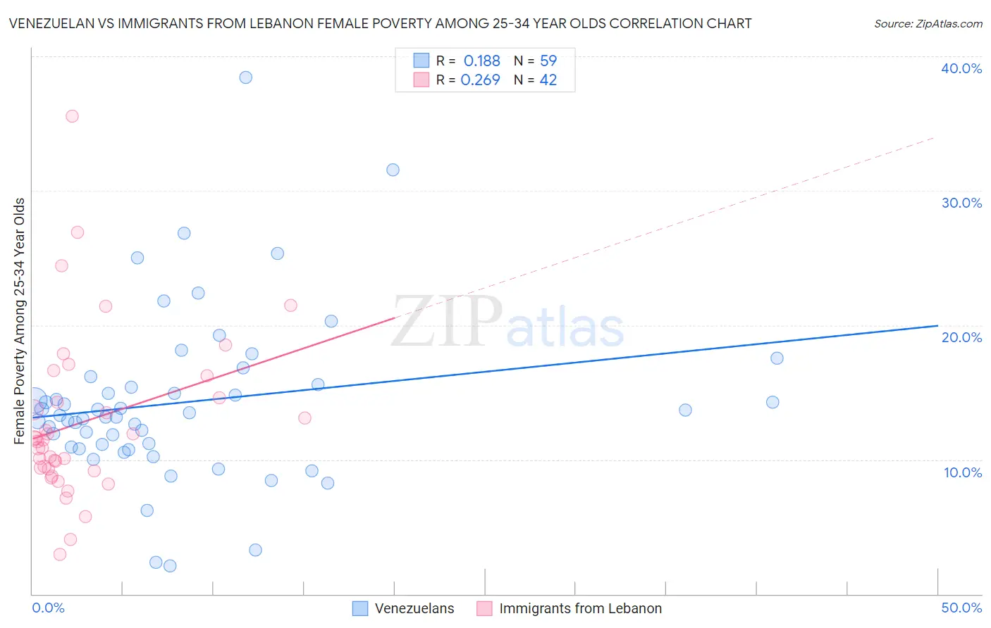 Venezuelan vs Immigrants from Lebanon Female Poverty Among 25-34 Year Olds