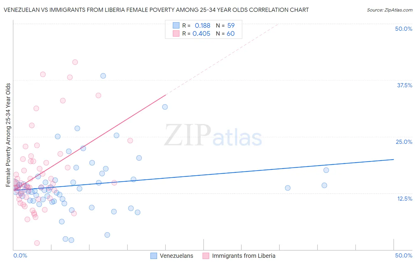 Venezuelan vs Immigrants from Liberia Female Poverty Among 25-34 Year Olds