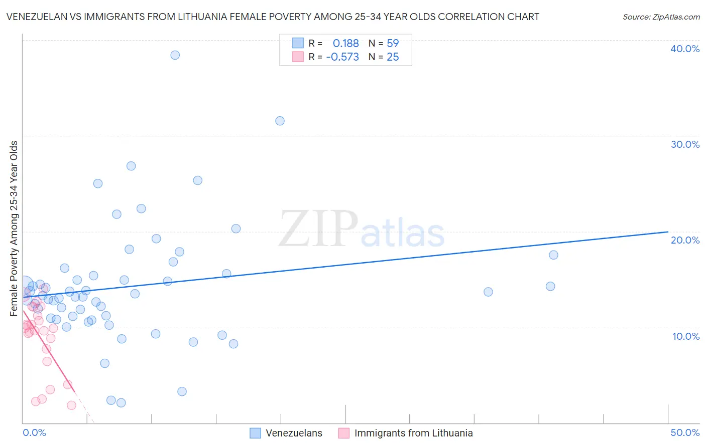 Venezuelan vs Immigrants from Lithuania Female Poverty Among 25-34 Year Olds