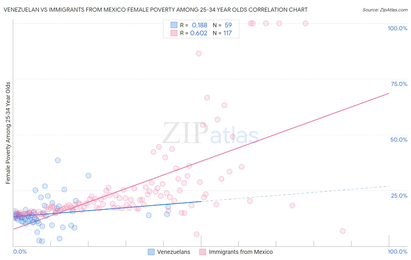 Venezuelan vs Immigrants from Mexico Female Poverty Among 25-34 Year Olds