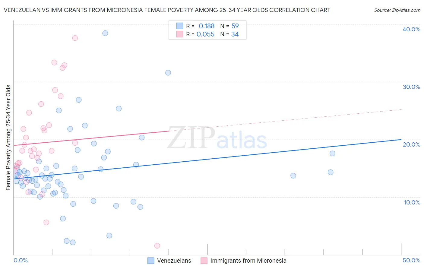 Venezuelan vs Immigrants from Micronesia Female Poverty Among 25-34 Year Olds