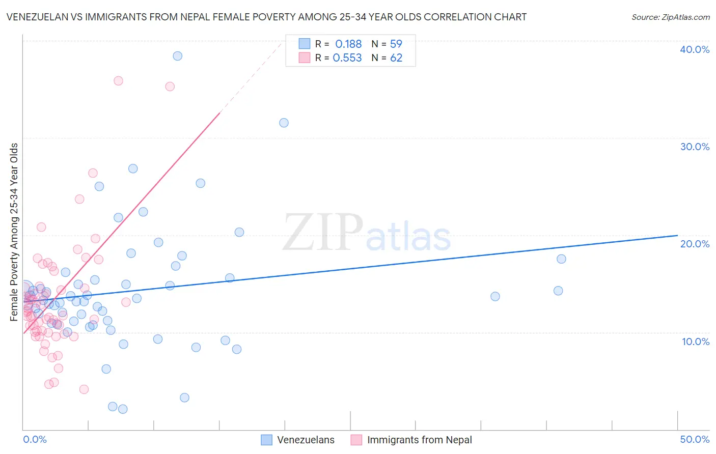 Venezuelan vs Immigrants from Nepal Female Poverty Among 25-34 Year Olds