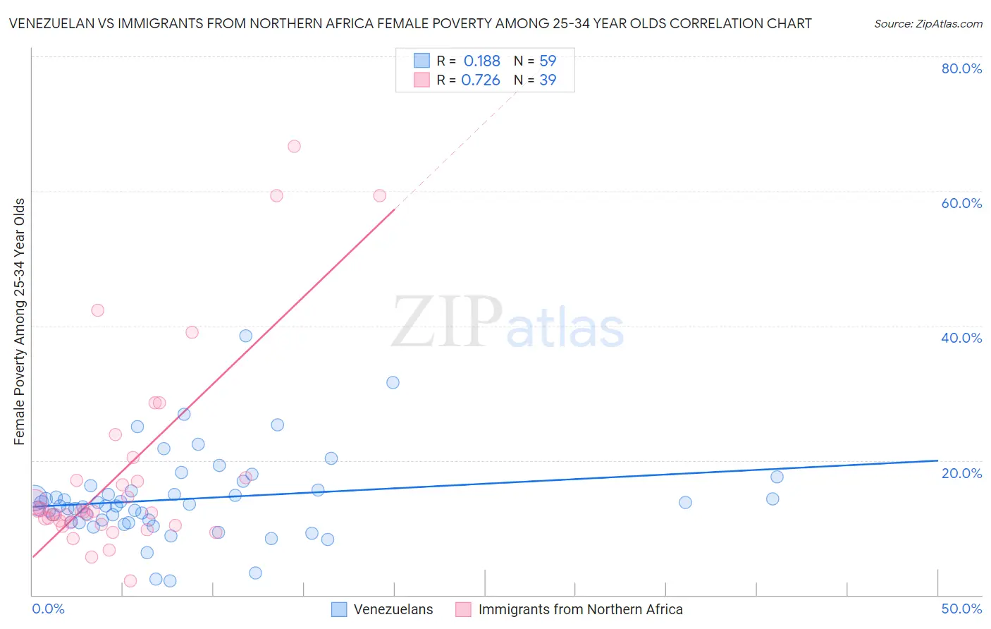 Venezuelan vs Immigrants from Northern Africa Female Poverty Among 25-34 Year Olds