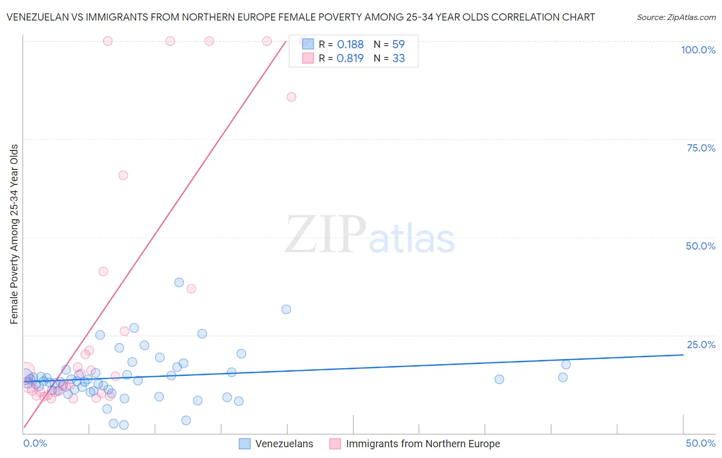 Venezuelan vs Immigrants from Northern Europe Female Poverty Among 25-34 Year Olds