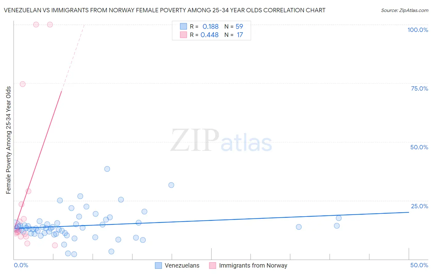 Venezuelan vs Immigrants from Norway Female Poverty Among 25-34 Year Olds